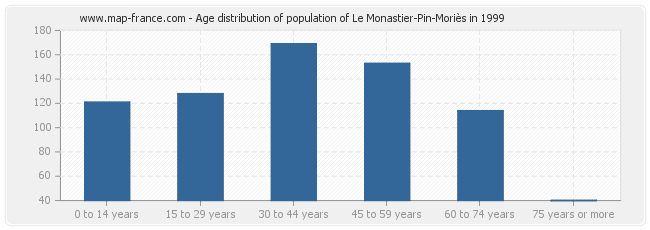 Age distribution of population of Le Monastier-Pin-Moriès in 1999
